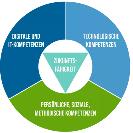 Verständnis von Future Skills: Digitale und IT-Kompetenzen, Technologische Kompetenzen sowie Persönliche soziale und methodische Kompetenzen sichern Zukunftsfähigkeit