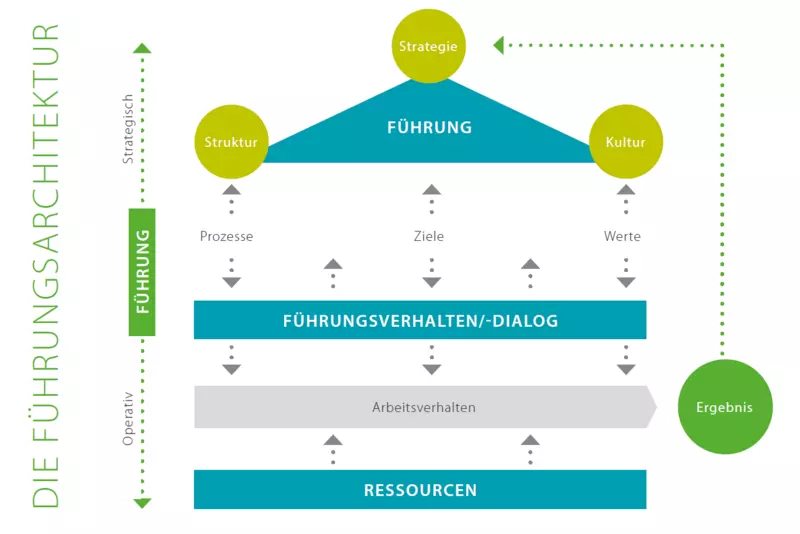 Schaubild Führungsarchitektur