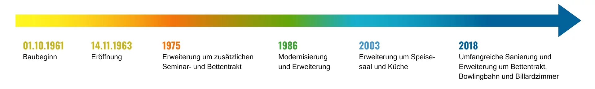 Zeitstrahl Bauphasen Haus Steinheim