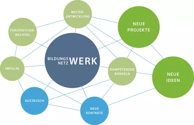 Netzwerke schaffen neue Kontakte und die Möglichkeit zum Austausch
