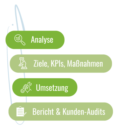 Nachhaltigkeit in Unternehmen: Chancen und Pflichten